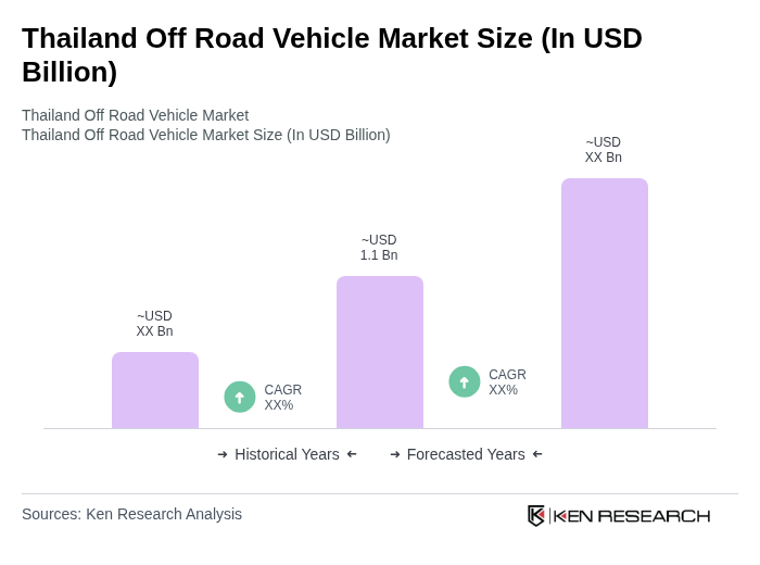 Thailand Off Road Vehicle Market Size Thailand Off Road Vehicle Market Size